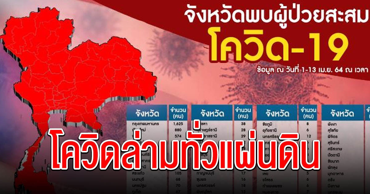 ลามทั่วแผ่นดิน ติดเชื้อเพิ่ม 965 ราย