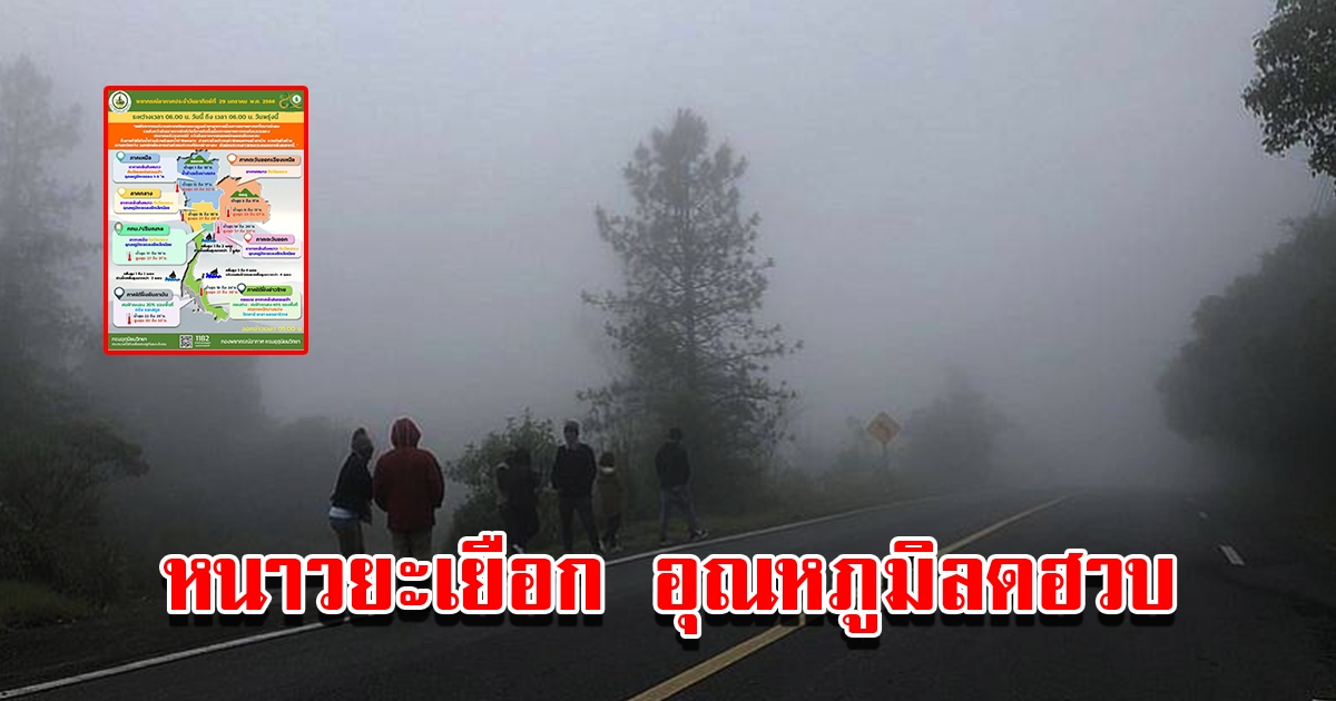 กรมอุตุฯ พยากรณ์อากาศวันนี้ หนาวยะเยือก อุณหภูมิลดฮวบ