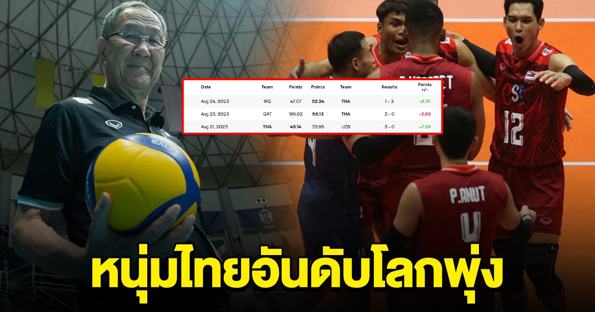 อันดับโลกพุ่ง ปาดหน้าเพื่อนบ้าน ขึ้นเป็นเบอร์ 1 อาเซี่ยน วอลเลย์บอลชายไทย