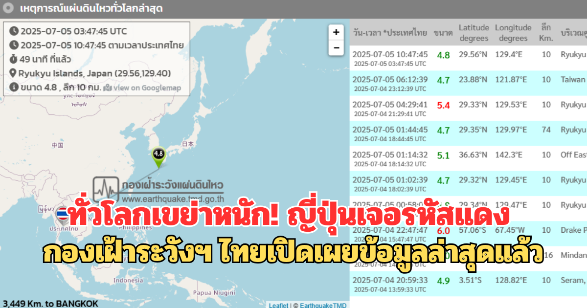 ทั่วโลกเขย่าหนัก! ญี่ปุ่นเจอรหัสแดง กองเฝ้าระวังฯ ไทยเปิดเผยข้อมูลล่าสุดแล้ว