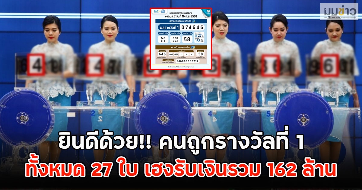 ยินดีด้วย!! คนถูกรางวัลที่ 1 ทั้งหมด 27 ใบ เฮงรับเงินรวม 162 ล้าน