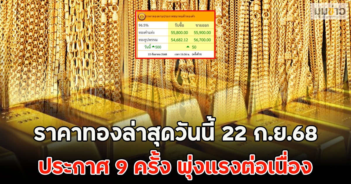 ราคาทองล่าสุดวันนี้ 22 ก.ย.68 ประกาศ 9 ครั้ง พุ่งแรงต่อเนื่อง