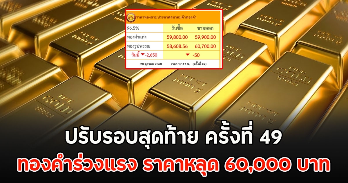 ปรับรอบสุดท้าย ครั้งที่ 49 ทองคำร่วงแรง ราคาหลุด 60,000 บาท