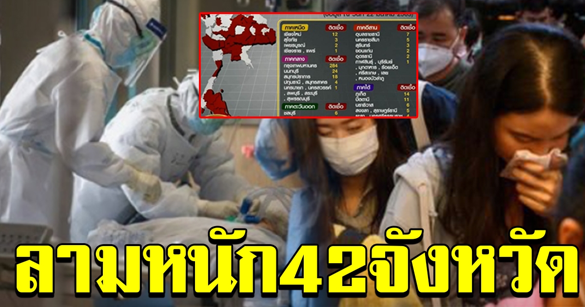 โควิด 19 ลามหนัก 42 จังหวัด