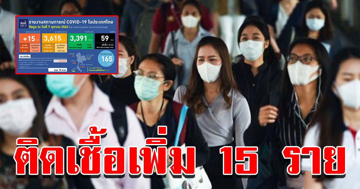 วันนี้ พบผู้ติดเชื้อโควิด-19 รายใหม่เพิ่ม 15 ราย