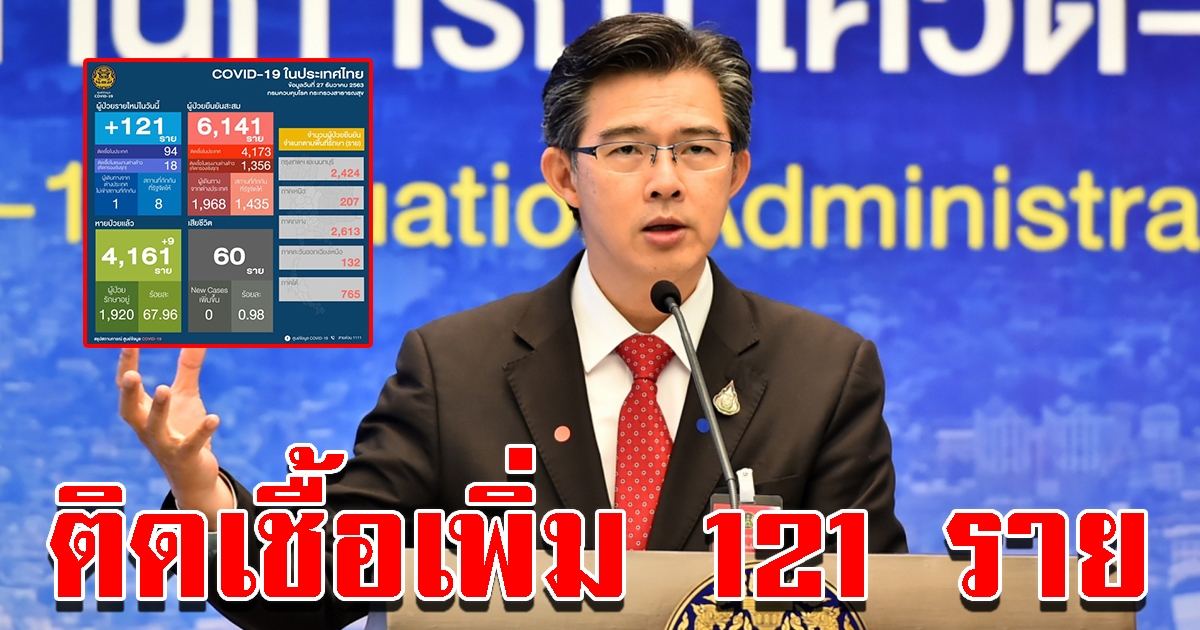 ศบค.รายงานสถานการณ์วันนี้ พบผู้ติดเพิ่ม 121 ราย
