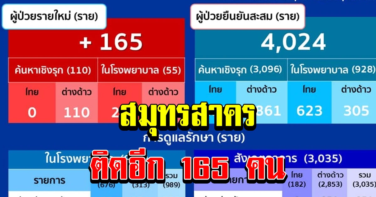 สมุทรสาคร ติดโควิดเพิ่มอีก 165 คน