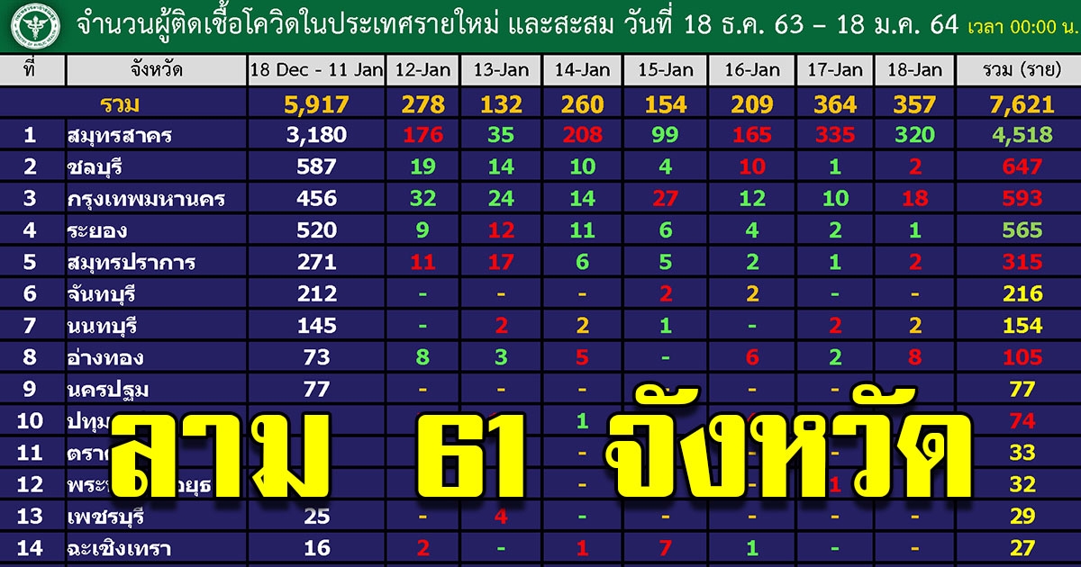 ยอดผู้ติดระลอกใหม่ ล่าสุดลาม 61 จังหวัด