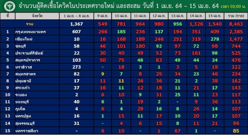 CV19 แดงทั่วแผ่นดิน 77 จังหวัดไม่เหลือ