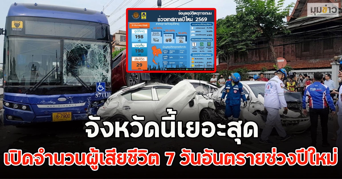 เปิดจำนวนผู้เสียชีวิต 7 วันอันตรายช่วงปีใหม่ จังหวัดนี้เยอะสุด